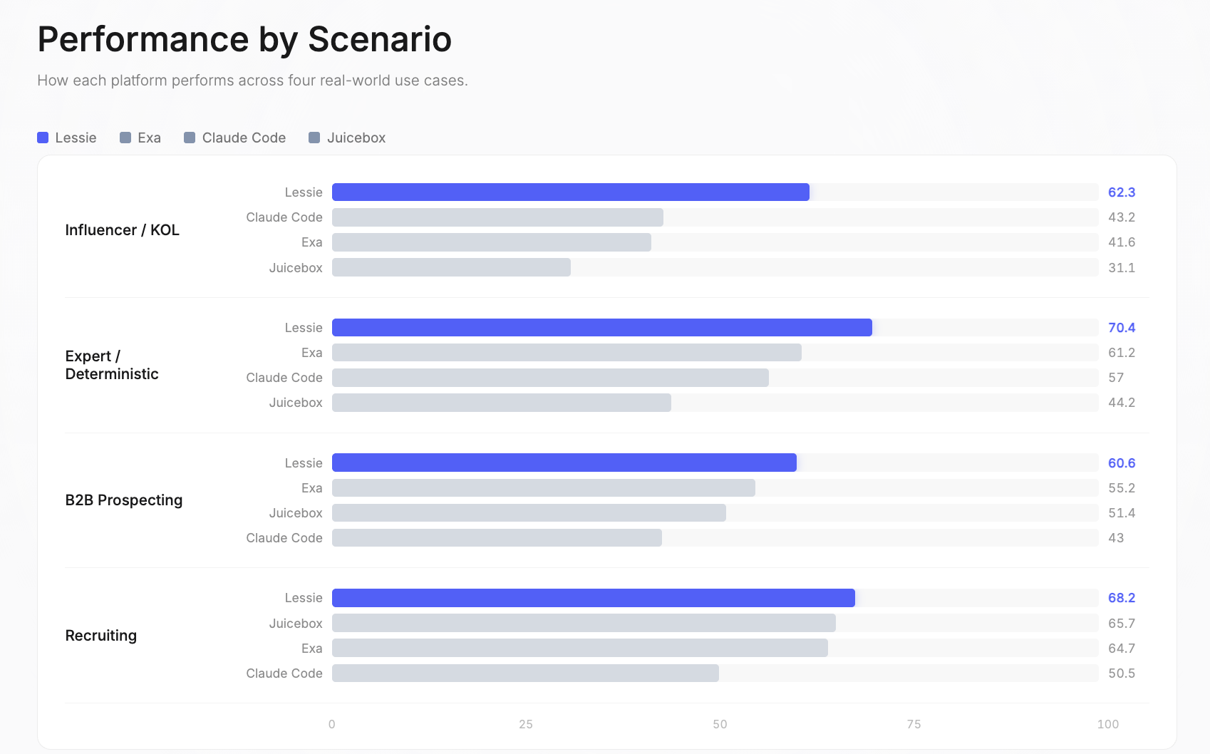 Horizontal bar chart showing Lessie leading all four scenarios: Influencer/KOL 62.3, Expert/Deterministic 70.4, B2B Prospecting 60.6, Recruiting 68.2