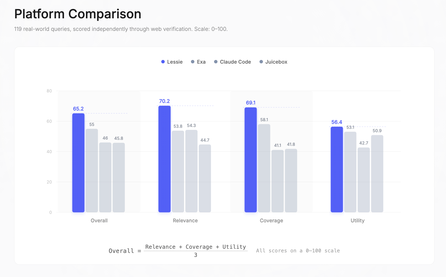Platform comparison bar chart showing Lessie at 65.2 overall, Exa at 55, Claude Code at 46, and Juicebox at 45.8 across Overall, Relevance, Coverage, and Utility dimensions